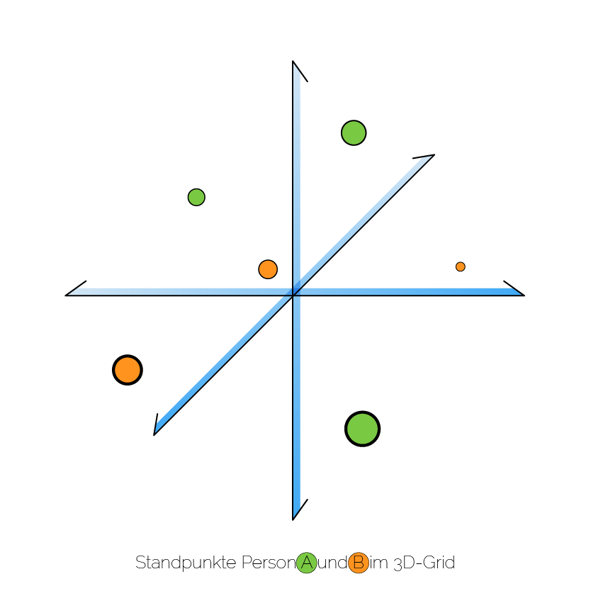 Verortungen schematisch im Dimensions-Grid